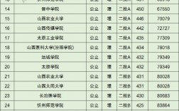 山西二本大學排名
