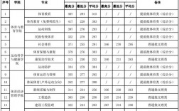 廣西體育高等專科學(xué)校錄取分?jǐn)?shù)線2024年