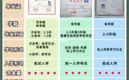 非全日制本科怎么報名？
