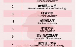 美國哥倫比亞大學世界排名