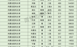 2024年內蒙古醫科大學排名