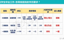 學(xué)醫(yī)生需要什么學(xué)歷