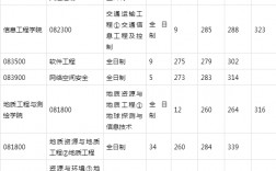 長安大學研究生復試通過率(在職研究生的通過率)