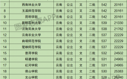 云南最好的公辦二本大學(xué)(詳解)