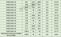 內蒙古民族大學分數(shù)線2024