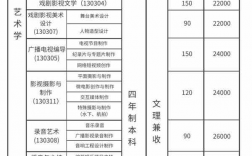 天津傳媒學(xué)院學(xué)費(fèi)一年多少錢