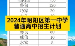 昭陽區二中錄取分數線是多少？如何查詢？