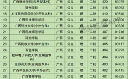 廣西最低分的公辦二本大學(廣西二本大學排名一覽表)