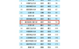 2024年南京信息工程大學(xué)專業(yè)排名