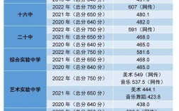 長春市實(shí)驗(yàn)中學(xué)分?jǐn)?shù)線