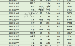 山東建筑大學(xué)錄取分?jǐn)?shù)線