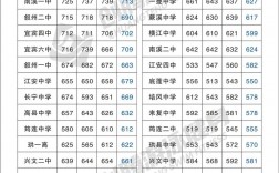 四川宜賓學(xué)院2024錄取分?jǐn)?shù)線