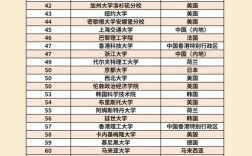 東北大學美國qs排名