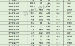 2024年華中農業大學排名第幾