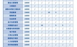 云南工商學院專升本學費
