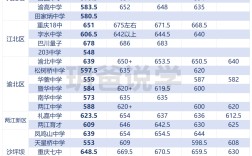 重慶2024高考分?jǐn)?shù)線