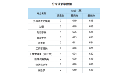 中南財經大學分數線