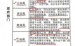 財務(wù)管理考公務(wù)員崗位有哪些