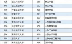 山東二本院校排名(山東最厲害的二本大學)