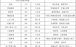 2025寧夏大學新華學院統(tǒng)招專升本專業(yè)對照表