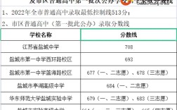 鹽城文峰中學(xué)分?jǐn)?shù)線