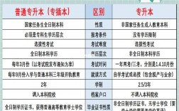 升本和插本有什么區(qū)別(插本好還是升本好)