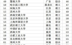2024年非985的211大學排名