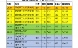昆明理工大學考研分數線(金融考研學校難度排名)