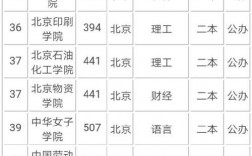 北京二本大學(xué)有哪些學(xué)校(北京最好5個(gè)二本大學(xué))