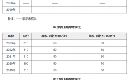 中國科學院大學考研分數線