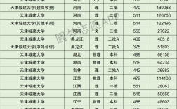 天津城建大學分數線