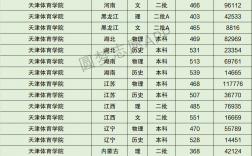 2024年天津體育學院錄取分數線