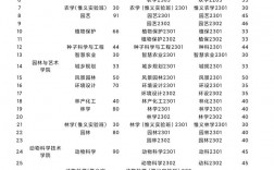 2024年江西農(nóng)業(yè)大學(xué)專業(yè)排名