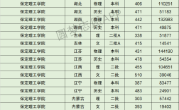 2024年保定理工學院專科分數線