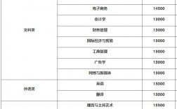 江西師范大學(xué)科學(xué)技術(shù)學(xué)院學(xué)費
