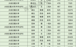 2024年大連交通大學(xué)分?jǐn)?shù)線