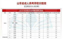 山東成人高考錄取分數線