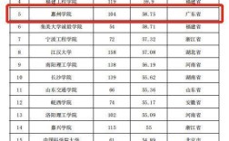 2024年惠州學院全國排名