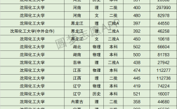 沈陽化工大學分數線