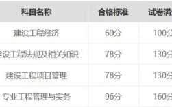 一建考試合格分?jǐn)?shù)線