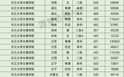 2024年長江大學文理學院分數線