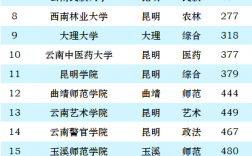 云南三本大學有哪些學校