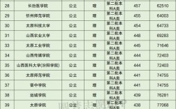 山西大學錄取分數線