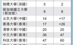 港中文世界大學排名