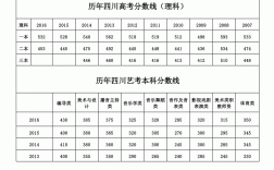 四川歷年高考分?jǐn)?shù)線(xiàn)(四川所有大學(xué)錄取分?jǐn)?shù)線(xiàn))
