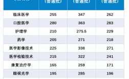 昆明醫(yī)科大學分數(shù)線