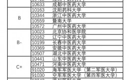 藥學考研容易考的學校(測試適合我的考研院校)