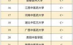 中醫(yī)藥大學考研難度排名(中醫(yī)考研可以選擇的院校)