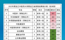 文科中醫(yī)藥大學(xué)分?jǐn)?shù)線