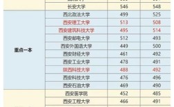 2024年陜西一本院校排名及錄取分數線